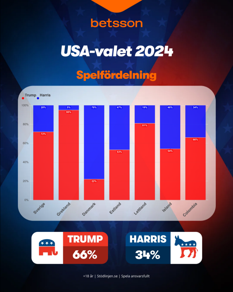 USA-valet statistik